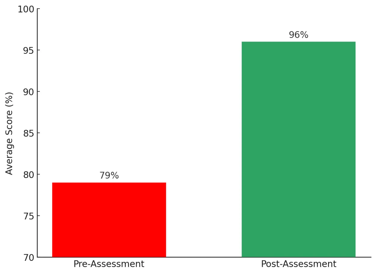 Assessment Chart